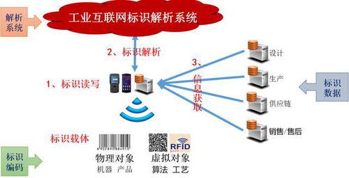 工業(yè)互聯(lián)網(wǎng)標(biāo)識(shí)解析與產(chǎn)業(yè)生態(tài)建設(shè) 數(shù)據(jù)服務(wù)賦能產(chǎn)業(yè)升級(jí)