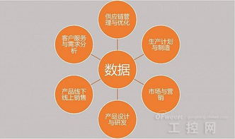 大數(shù)據(jù)賦能制造業(yè)轉(zhuǎn)型升級(jí)的五大方向